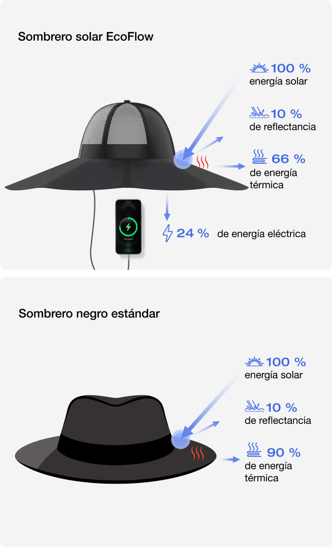 Hasta un 24 % de conversión de energía térmica a eléctrica, para una sensación más fresca.