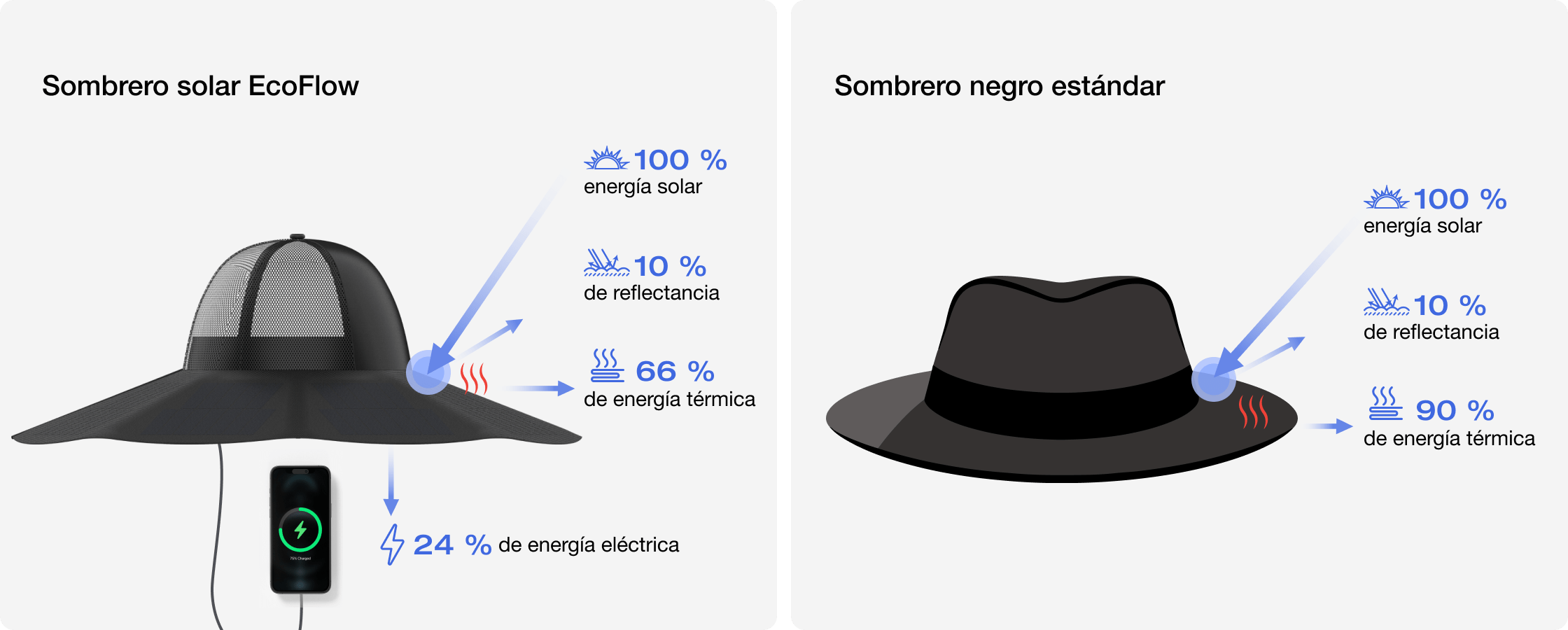 Hasta un 24 % de conversión de energía térmica a eléctrica, para una sensación más fresca.