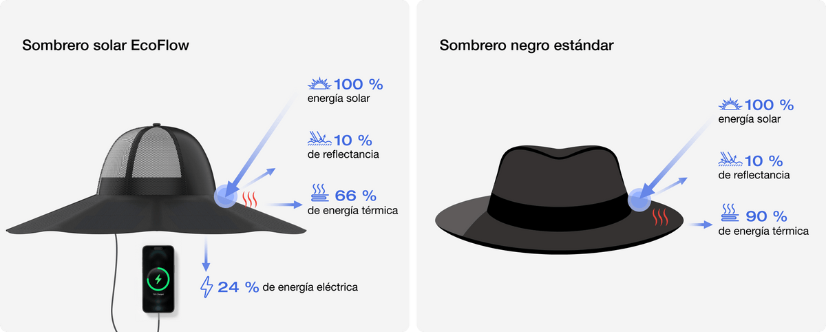 Hasta un 24 % de conversión de energía térmica a eléctrica, para una sensación más fresca.